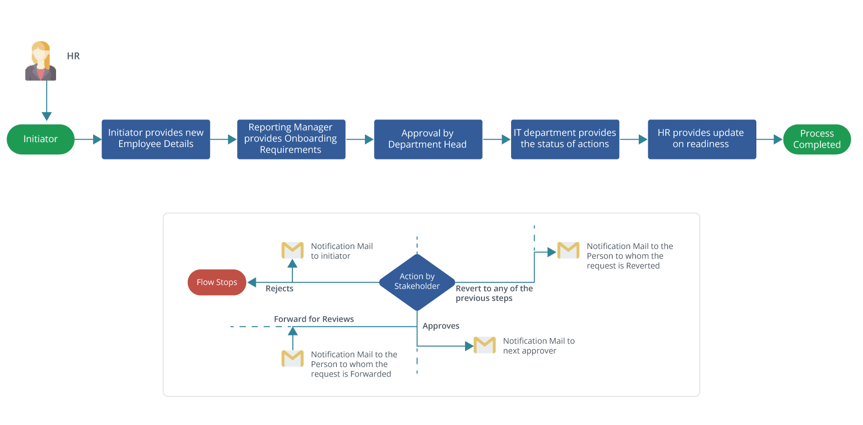 employee-onboarding-flow
