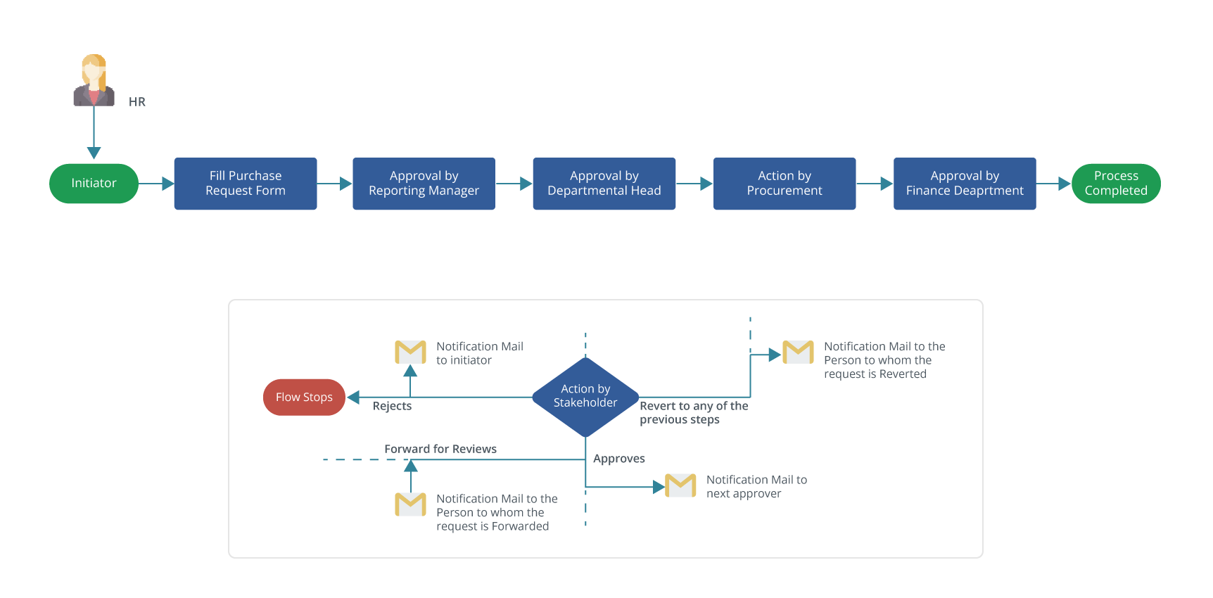 purchase-requisition-flow