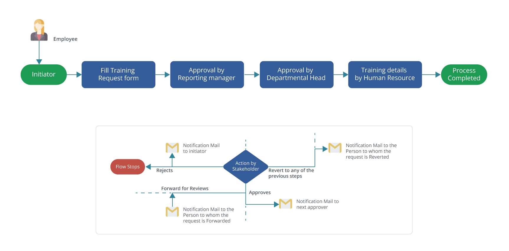training-request-flow