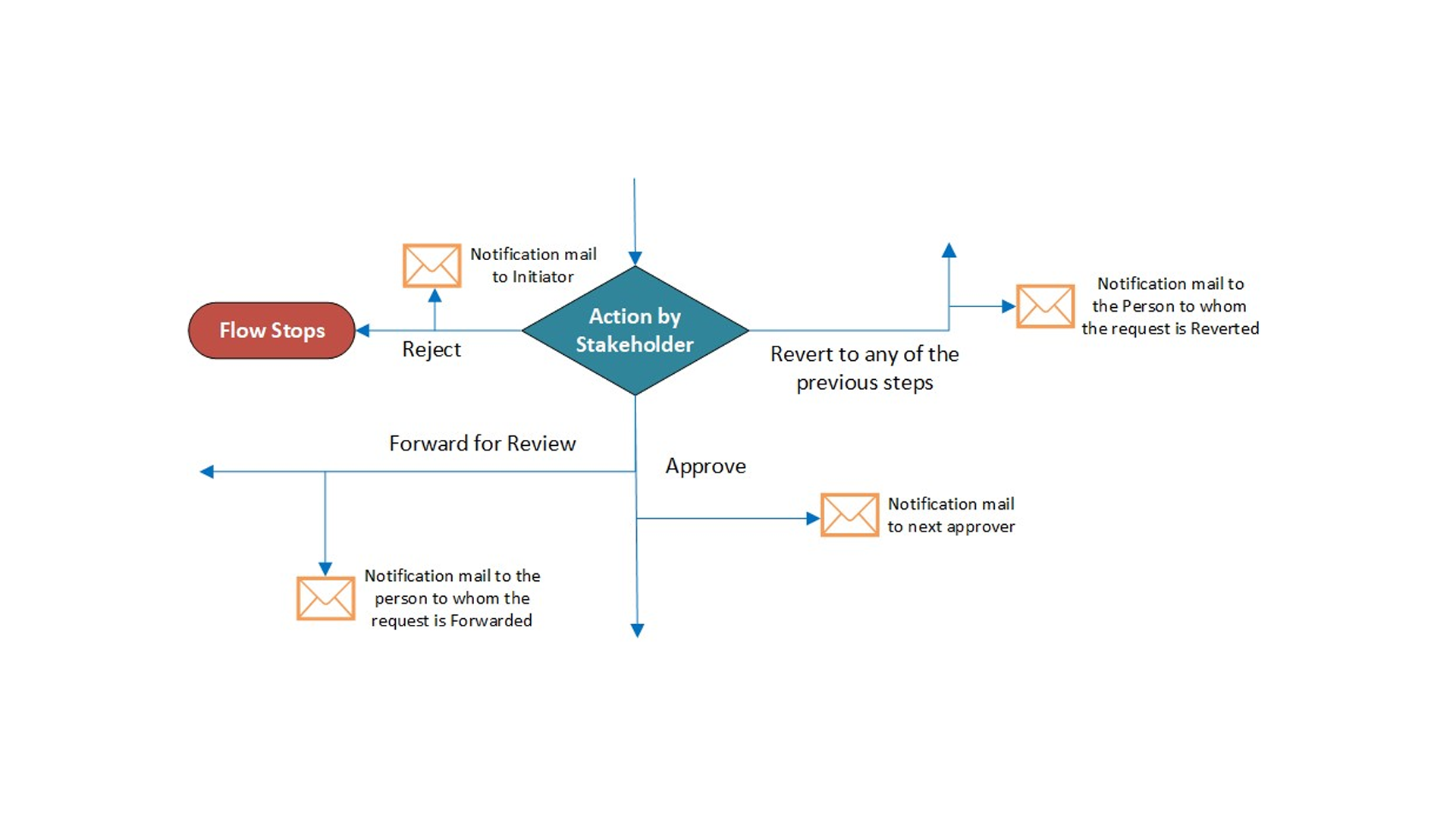 travel-request-approval-workflow-flow